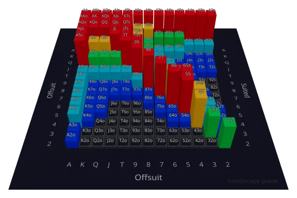 6-Max Opening - Recommended opening ranges for 6-max cash games