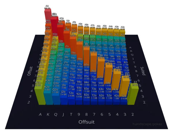 Sklansky-Chubukov - All-in or fold ranges based on push/fold mathematics